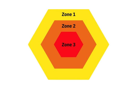 What are the different ATEX Zones? - Ultrimax
